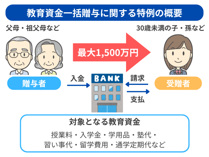 教育資金一括贈与の非課税制度