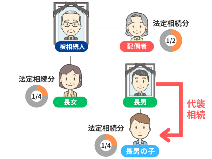 代襲相続のイメージ