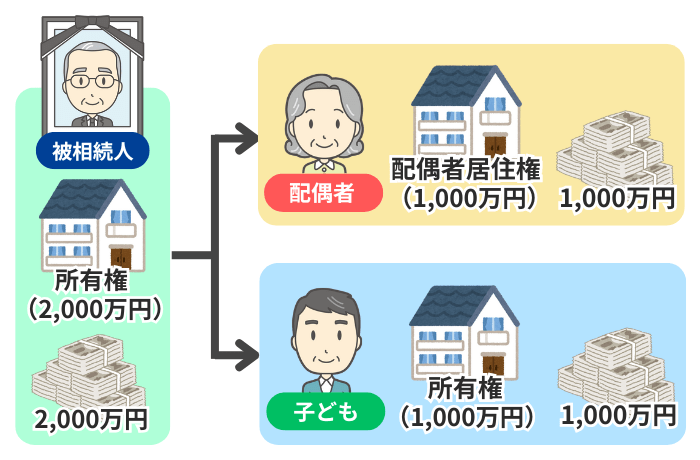 配偶者居住権設定により配偶者が自宅以外の財産も取得しやすいイメージ