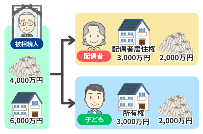 配偶者居住権を設定した場合の一次相続の相続財産分割イメージ