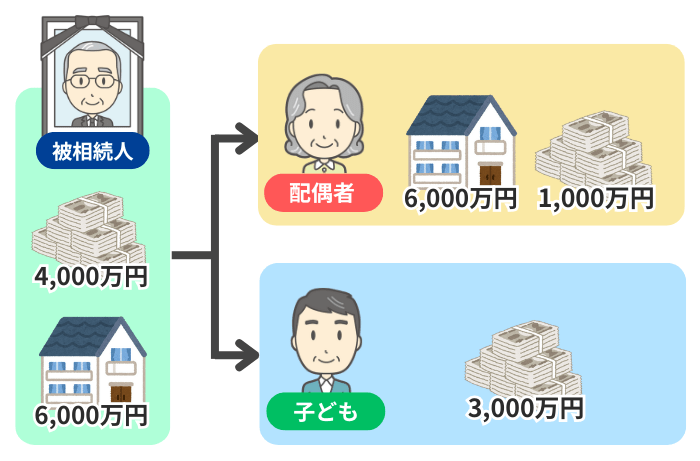 配偶者居住権を設定しない場合の一次相続の相続財産分割イメージ