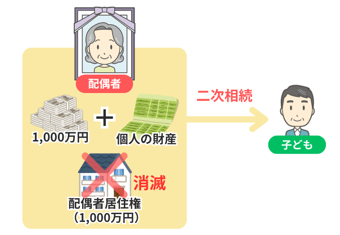 二次相続で配偶者居住権が消滅するイメージ