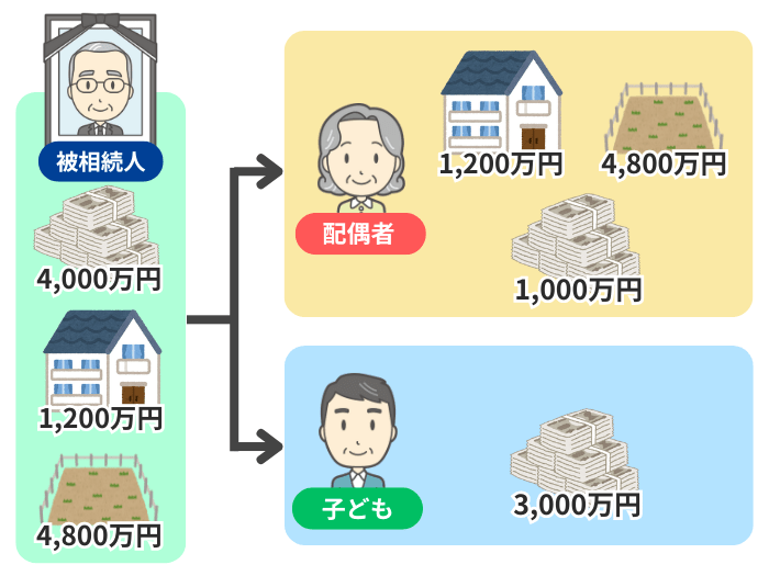 小規模宅地等の特例適用時の遺産分割イメージ