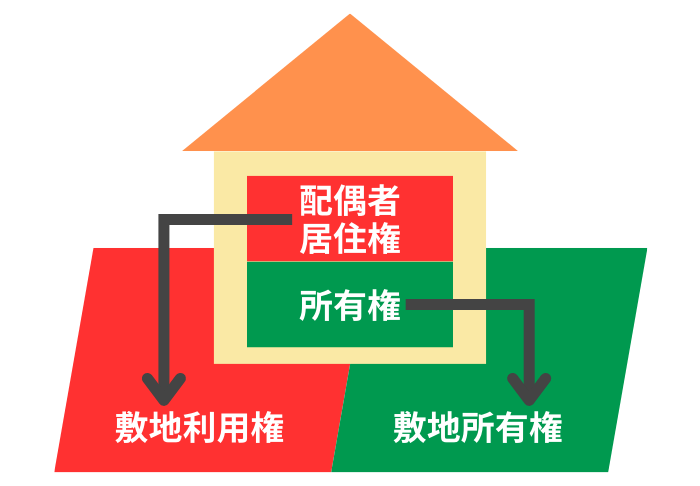 敷地利用権と敷地所有権のイメージ