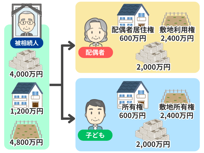 事例の遺産分割イメージ