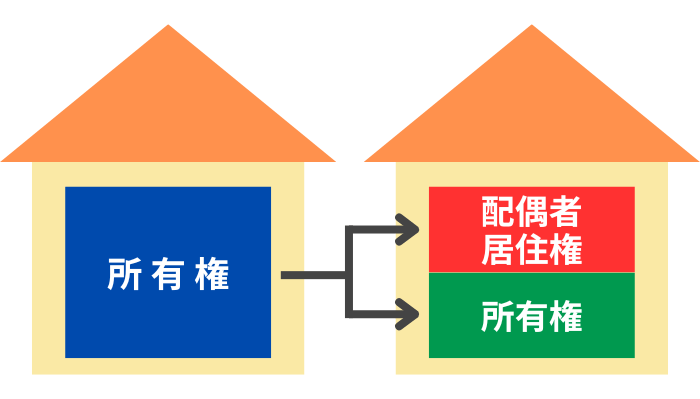 配偶者居住権と負担付き所有権の概念図
