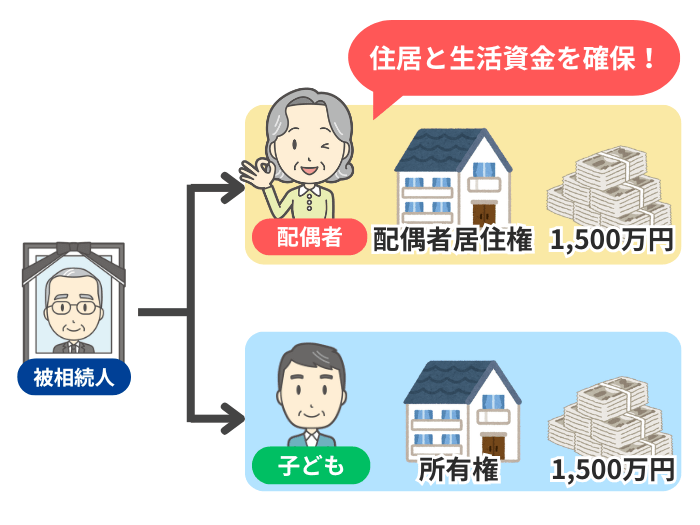 配偶者居住権を設定した場合の遺産分割