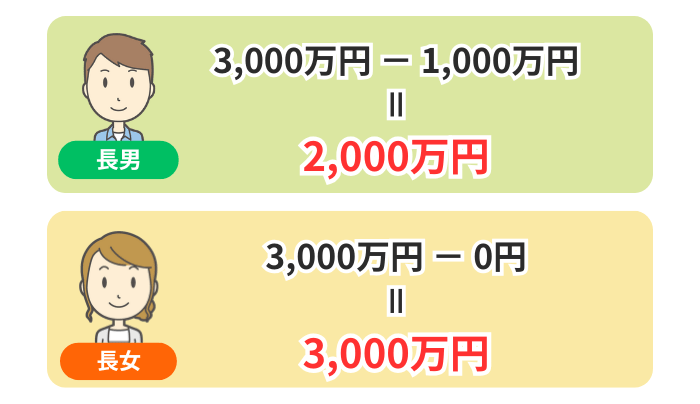 特別受益者の取り分から差し引く計算式のイメージ