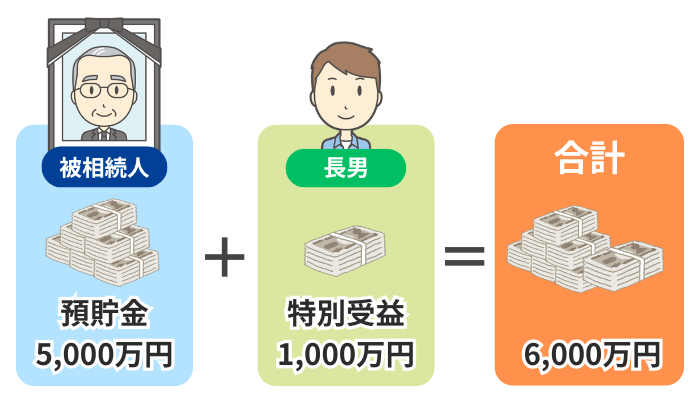遺産に特別受益を持ち戻す計算式のイメージ