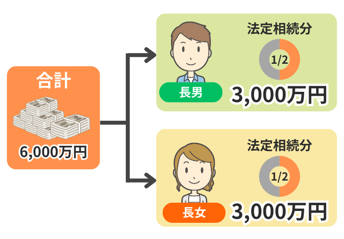 法定相続分で分割するイメージ