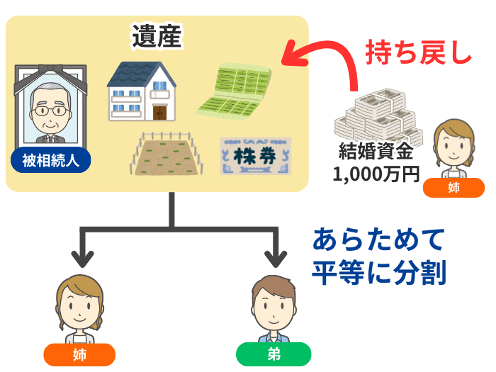 相続財産に特別受益を持ち戻すイメージ