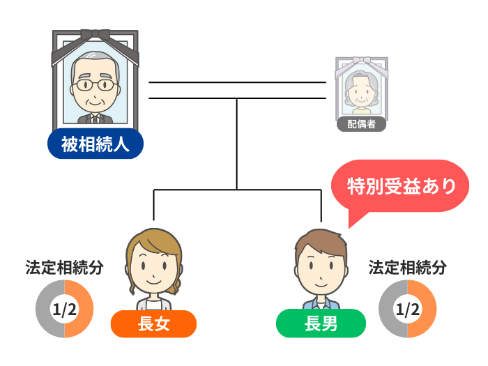 遺産分割の事例の家族構成図
