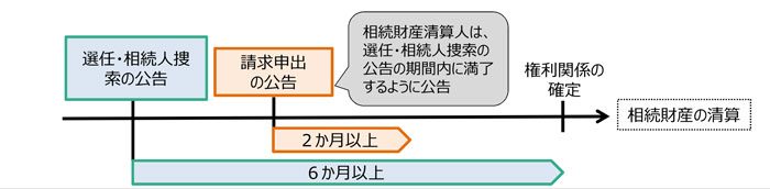 相続人不存在の相続財産の清算手続の見直し