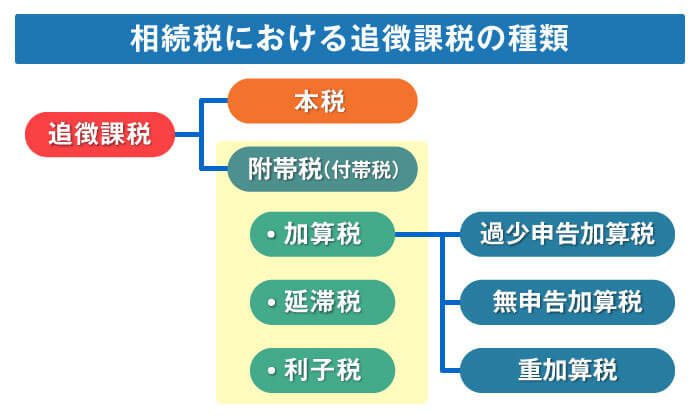 相続税における追徴課税の種類
