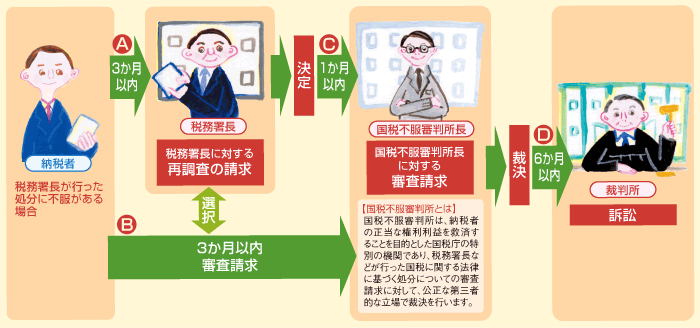 税務署長の処分に不服があるとき
