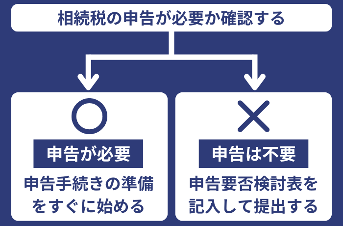 相続税申告を自分で行う場合のフローチャート