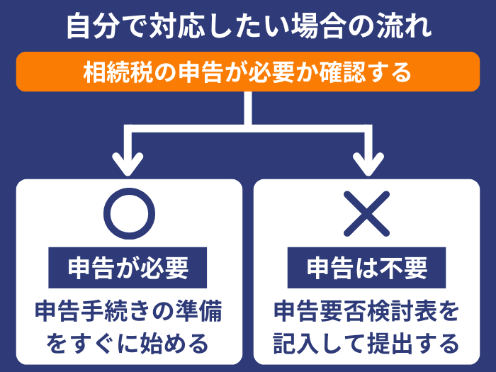 相続税申告の要否を確認する