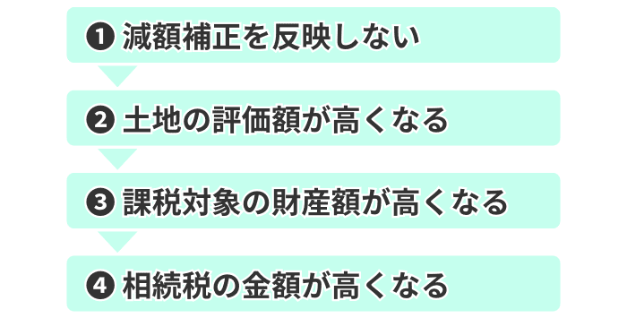 減額補正を反映しないと相続税が高くなる流れ