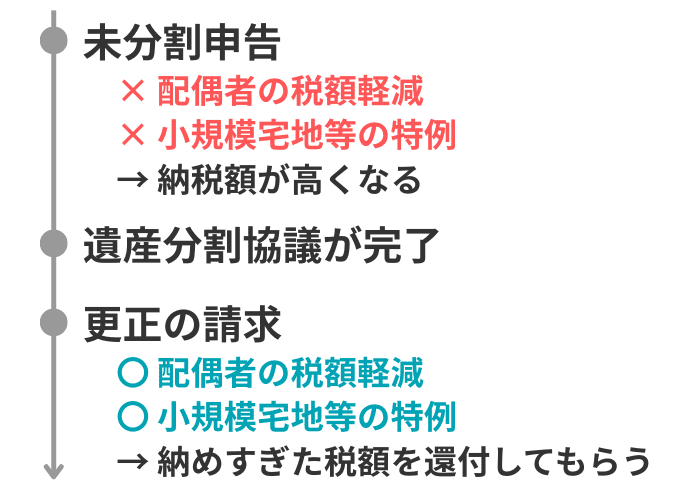 未分割申告と更正の請求での軽減制度の違い"