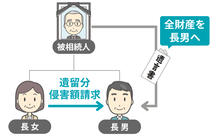 遺留分侵害額請求のイメージ