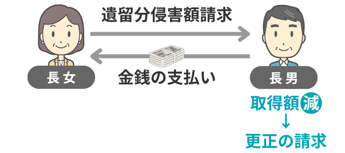 侵害額請求で取得額が減り更正の請求をするイメージ