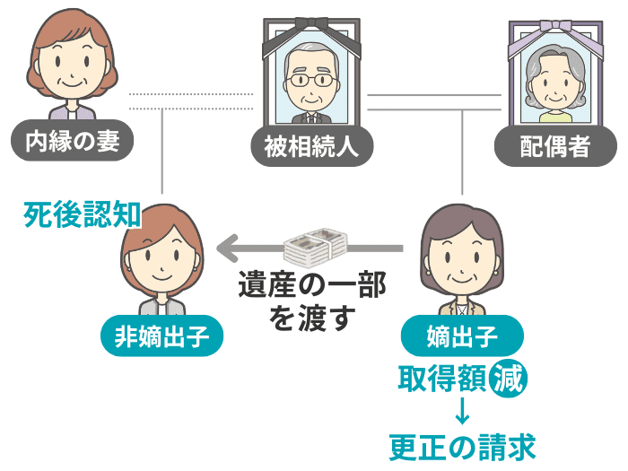 死後認知で相続人が増えるイメージ