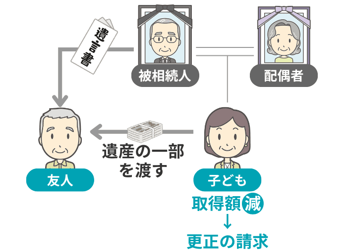 遺言で第三者に遺産が渡り取得額が減るイメージ