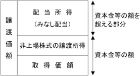 みなし配当に該当する部分の図解