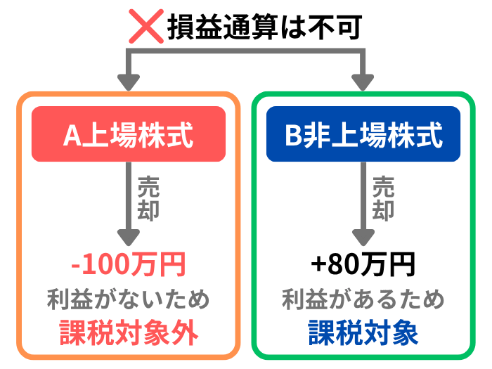上場株式と非上場株式の損益通算ができないイメージ