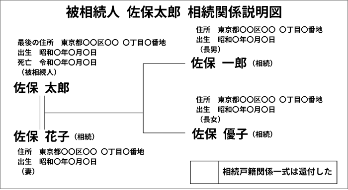 相続関係説明図のイメージ