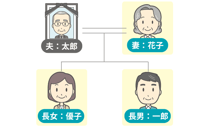 手続きできる法定相続人