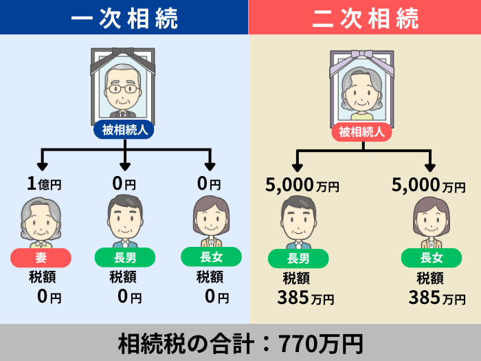 配偶者が多く相続するイメージ