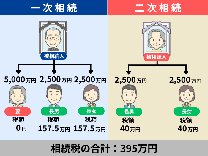 法定相続分で分割するイメージ