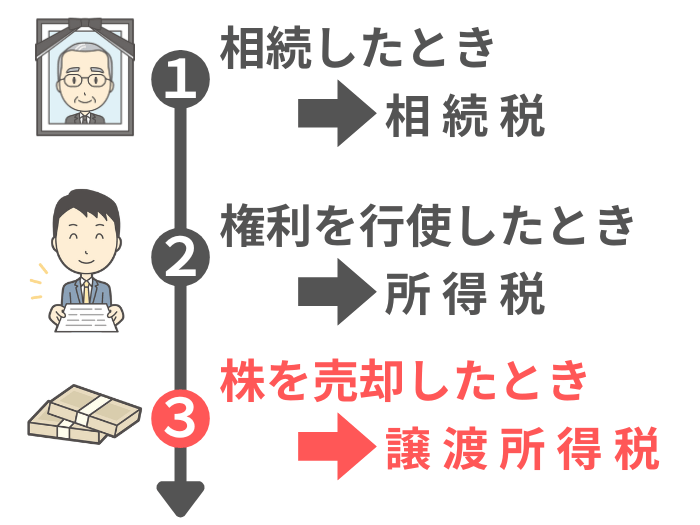 タイミング３：株を売却したとき