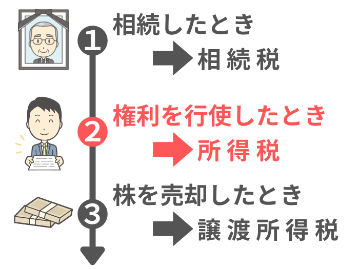 タイミング２：権利を行使したとき