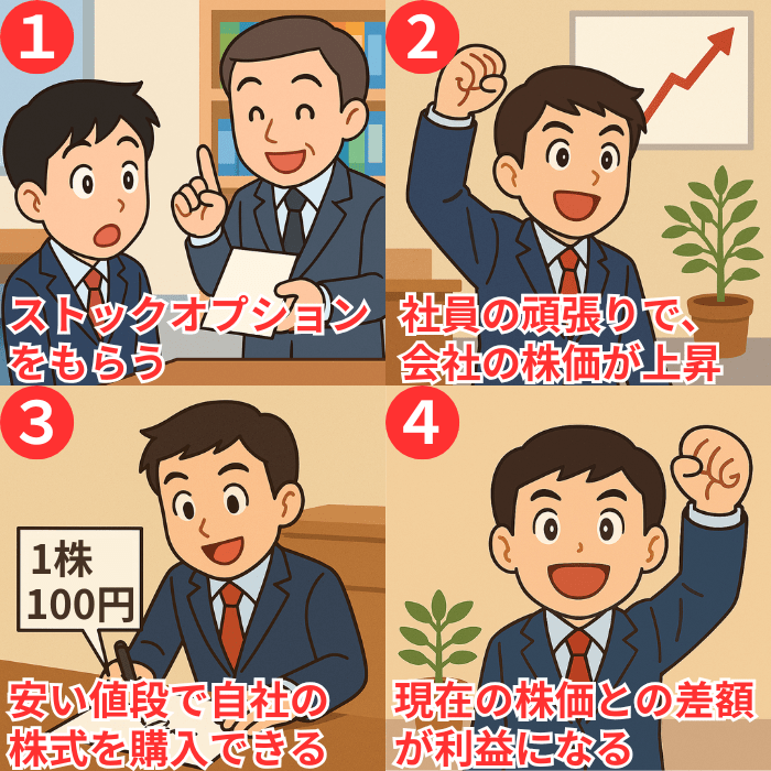 ストックオプションの仕組みのイメージ