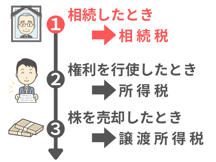 タイミング１：相続したとき