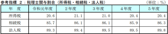 税理士の関与状況を示す表