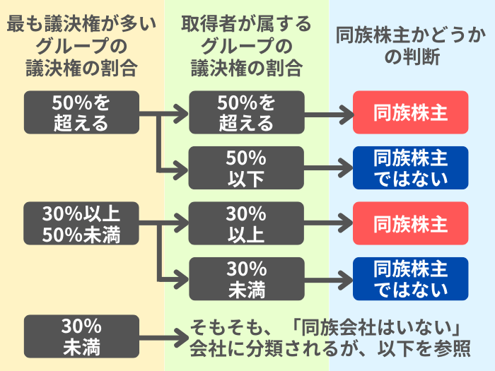 株式取得者が同族株主に該当するかの判断フロー