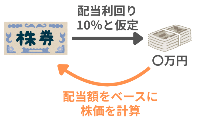 配当還元方式の基本的な考え方