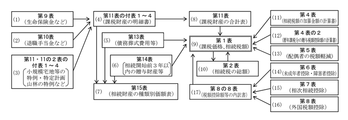 相続税の申告書の記載例
