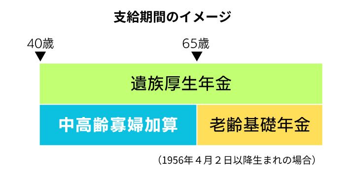 中高齢寡婦加算の支給期間