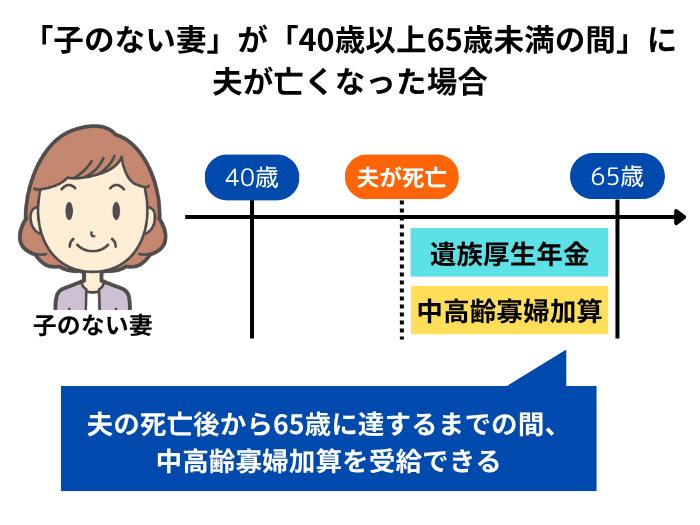 子どものいない妻が40歳以上65歳未満の間に、夫が亡くなった場合