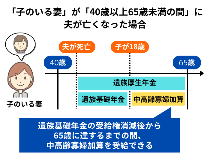 妻が40歳以上65歳未満で、生計を同じくしている子が途中で18歳に達し、遺族基礎年金の受給権が消滅した場合