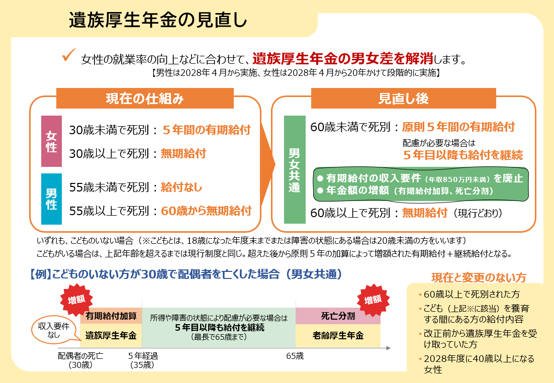 遺族厚生年金の見直しについて