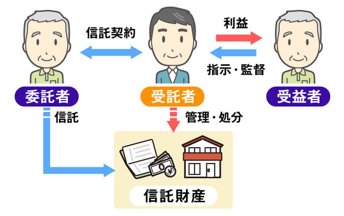 家族信託に関わる３つの立場