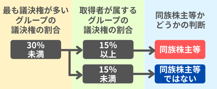 同族株主がいない会社における判断フロー