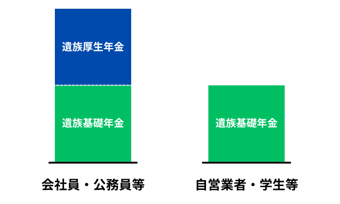 遺族年金には２種類ある