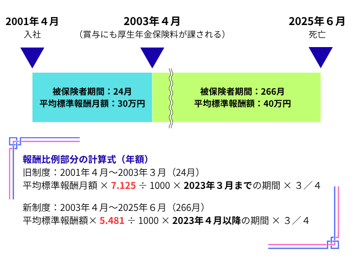 夫の厚生年金加入歴のイメージ