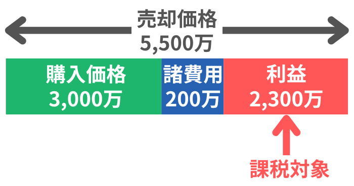 譲渡所得の計算のイメージ